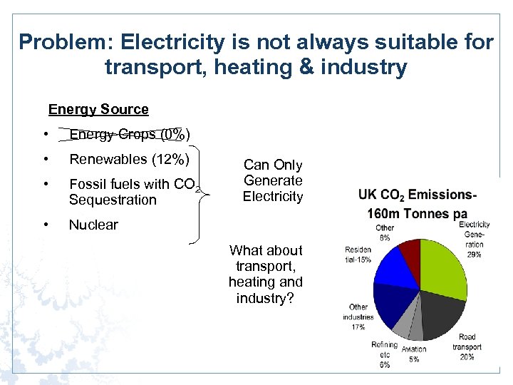 Problem: Electricity is not always suitable for transport, heating & industry Energy Source •