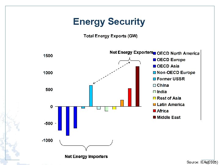 Energy Security Source: IEA (2005) 57 