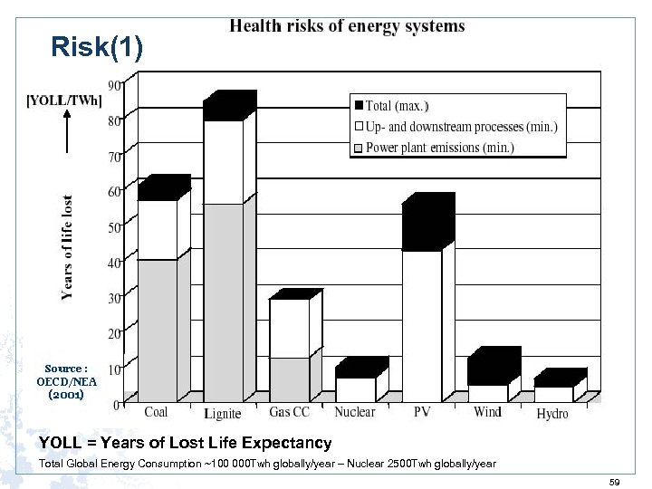 Risk(1) YOLL = Years of Lost Life Expectancy Total Global Energy Consumption ~100 000