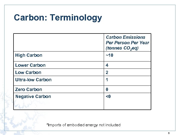 Carbon: Terminology Carbon Emissions Person Per Year (tonnes CO 2 eq) High Carbon ~10