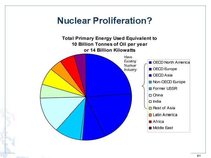 Nuclear Proliferation? Have Existing Nuclear Industry 61 