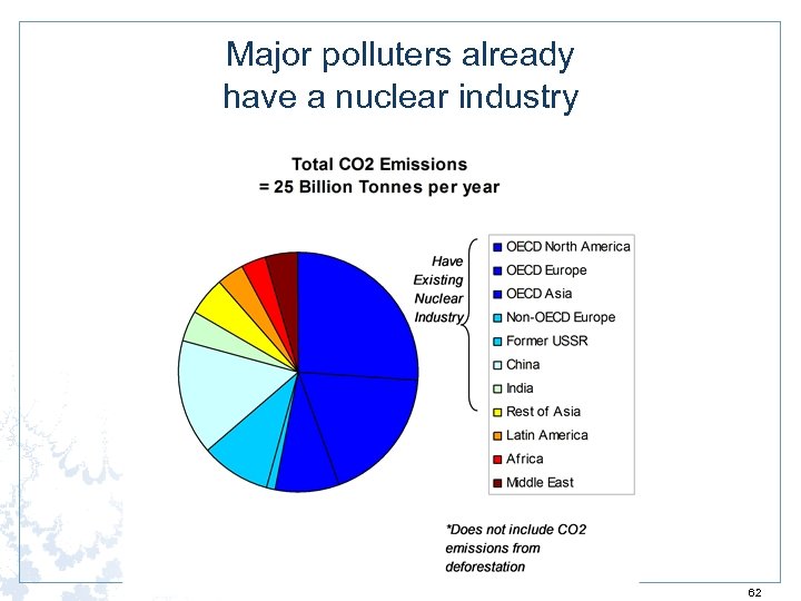 Major polluters already have a nuclear industry 62 