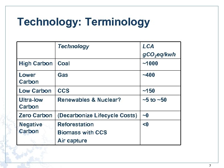 Technology: Terminology Technology LCA g. CO 2 eq/kwh High Carbon Coal ~1000 Lower Carbon