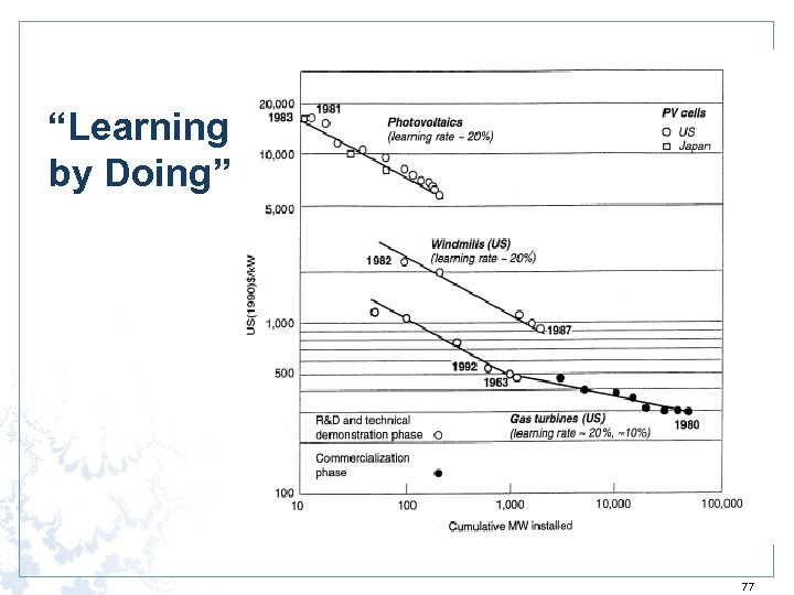 “Learning by Doing” 77 