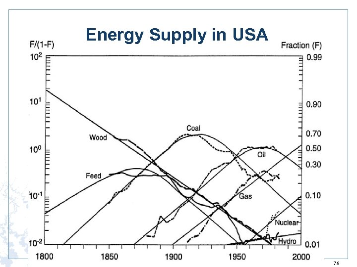 Energy Supply in USA 78 