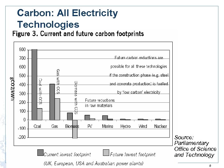 Carbon: All Electricity Technologies Source: Parliamentary Office of Science and Technology 8 