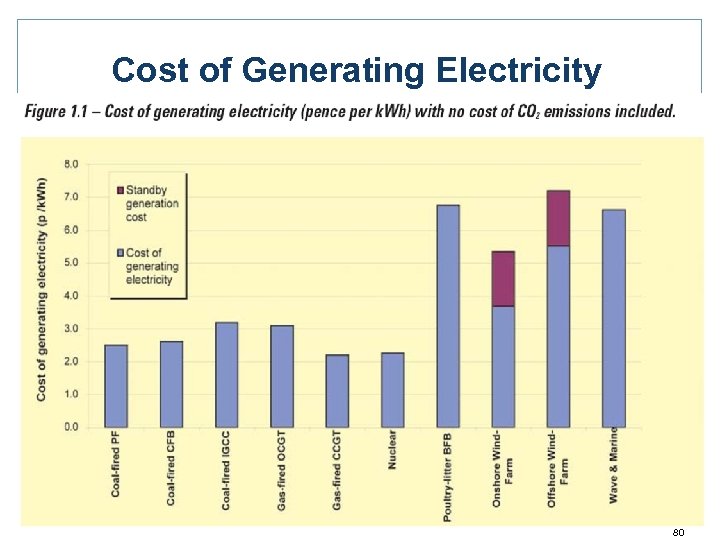 Cost of Generating Electricity 80 