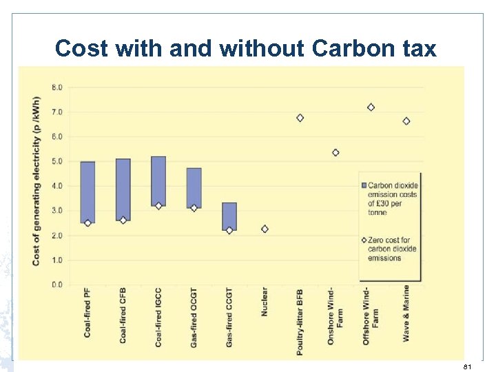 Cost with and without Carbon tax 81 