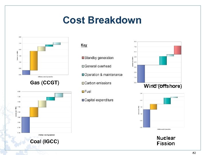 Cost Breakdown Gas (CCGT) Coal (IGCC) Wind (offshore) Nuclear Fission 82 