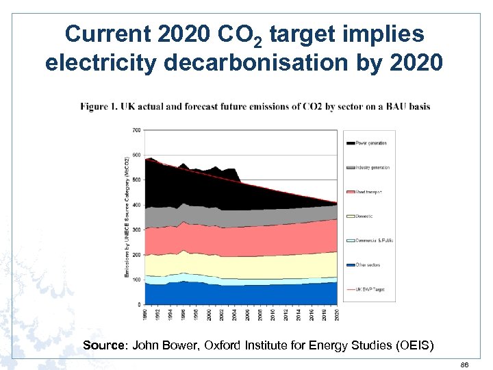 Current 2020 CO 2 target implies electricity decarbonisation by 2020 Source: John Bower, Oxford