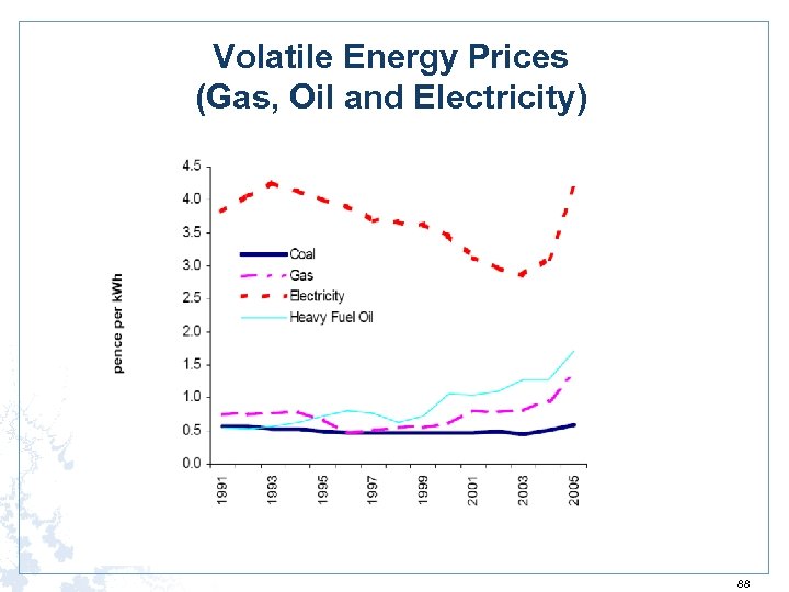 Volatile Energy Prices (Gas, Oil and Electricity) 88 