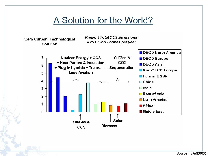 A Solution for the World? Source: IEA (2005) 89 