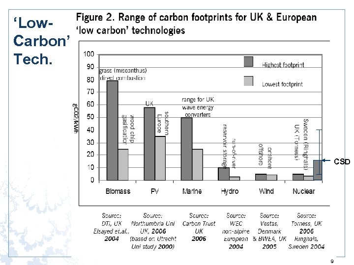 ‘Low. Carbon’ Tech. CSD 9 