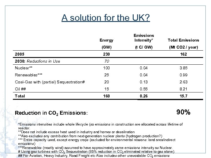 A solution for the UK? Energy Emissions Intensity* Total Emissions (GW) (t C/ GW)