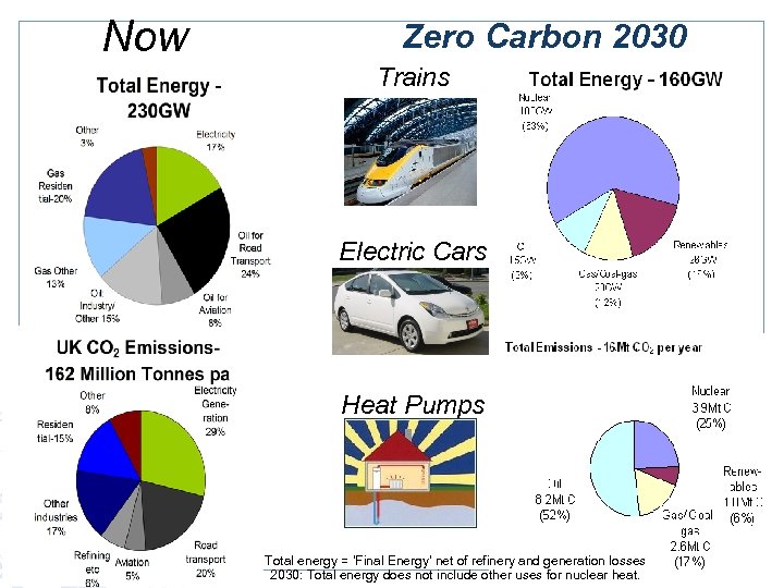 Now Zero Carbon 2030 Trains Electric Cars Heat Pumps Total energy = ‘Final Energy’