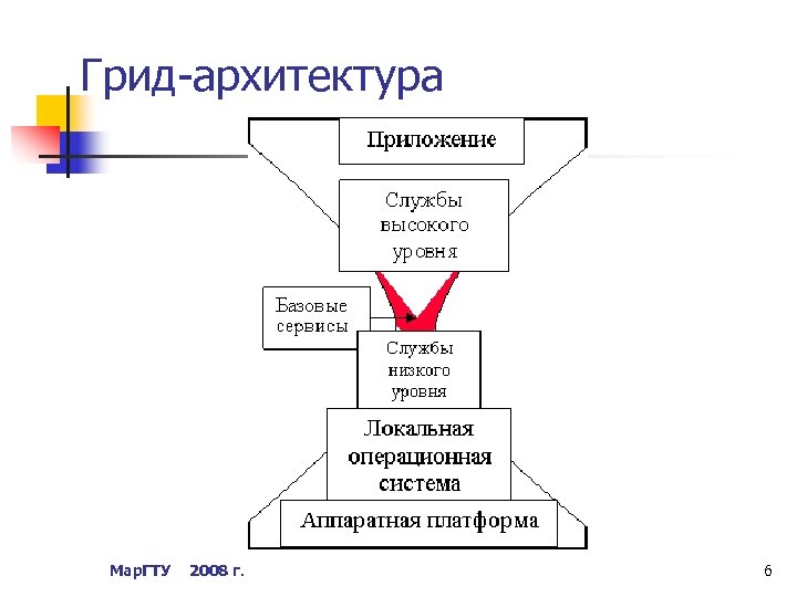 Грид-архитектура Мар. ГТУ 2008 г. 6 