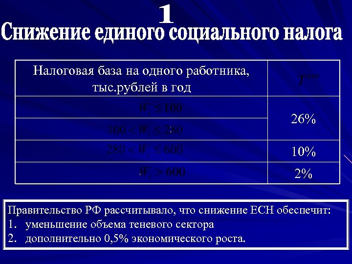 Налоговая база на одного работника, тыс. рублей в год 26% 10% 2% Правительство РФ