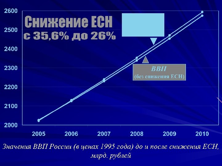 Значения ВВП России (в ценах 1995 года) до и после снижения ЕСН, млрд. рублей