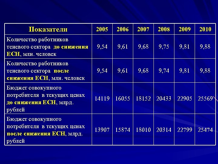 Показатели 2005 2006 2007 2008 2009 2010 Количество работников теневого сектора до снижения ЕСН,