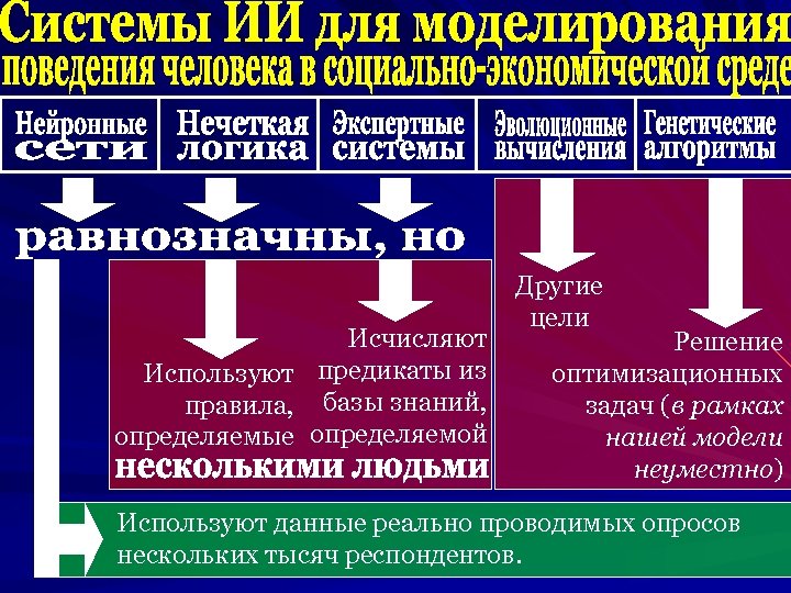 Исчисляют Используют предикаты из правила, базы знаний, определяемые определяемой Другие цели Решение оптимизационных задач
