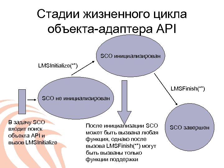 Циклы предметов. Стадии жизненного цикла объекта. Основные этапы стадии жизненного цикла объекта. Жизненный цикл объекта ООП. Этапы жизненного цикла виртуального объекта.