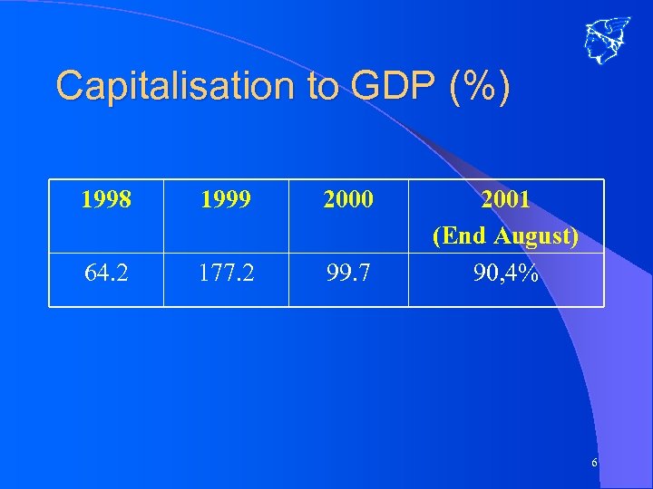 Capitalisation to GDP (%) 1998 1999 2000 64. 2 177. 2 99. 7 2001