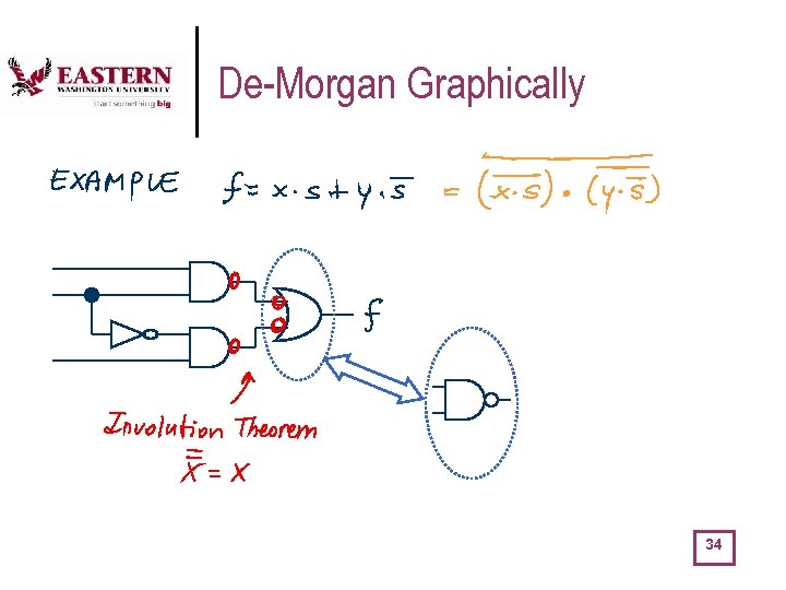 De-Morgan Graphically 34 