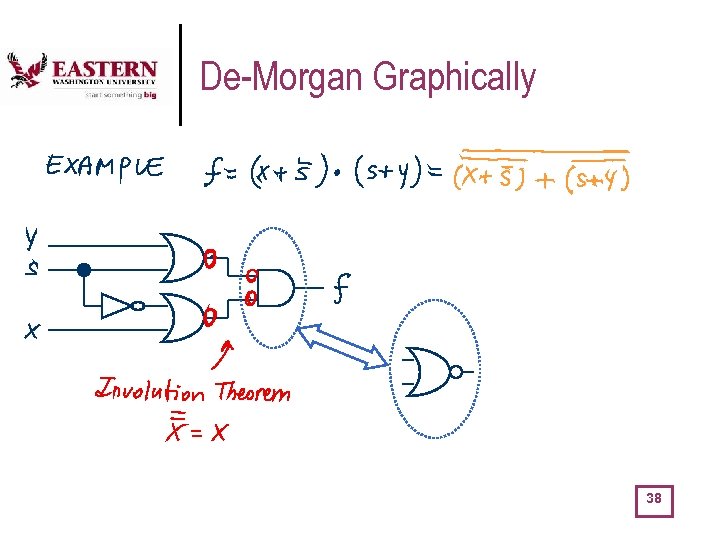 De-Morgan Graphically 38 