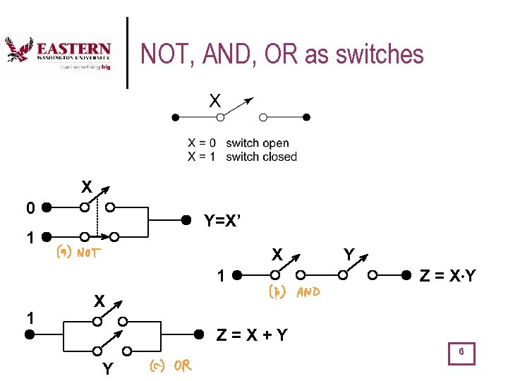 NOT, AND, OR as switches X 0 Y=X’ 1 X 1 1 Y Z