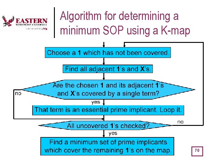 Algorithm for determining a minimum SOP using a K-map 70 