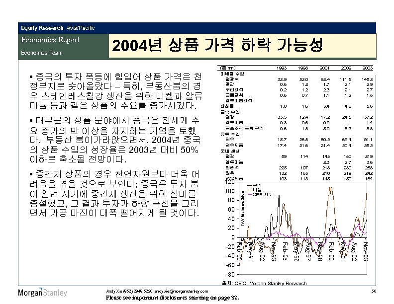 Equity Research Asia/Pacific Economics Team 2004년 상품 가격 하락 가능성 • 중국의 투자 폭등에