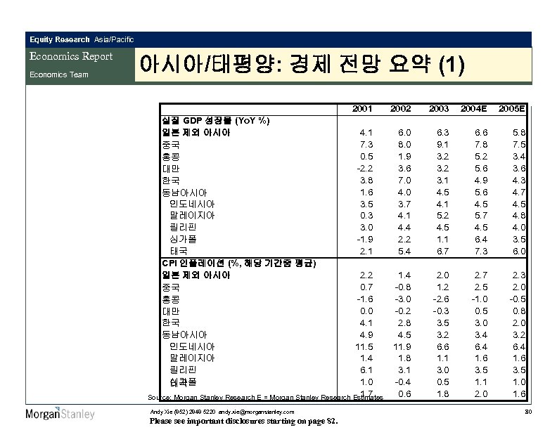 Equity Research Asia/Pacific Economics Report Economics Team 아시아/태평양: 경제 전망 요약 (1) 2001 실질