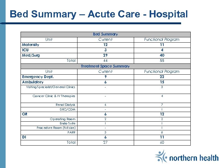 Bed Summary – Acute Care - Hospital Unit Maternity ICU Med/Surg Total Unit Emergency