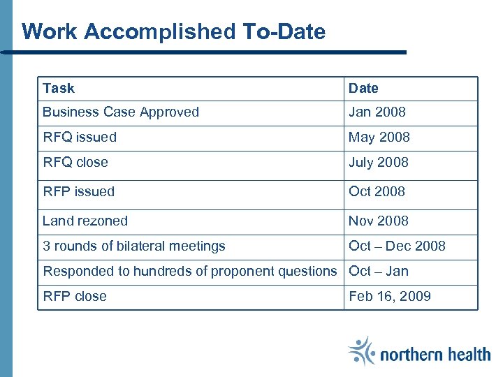 Work Accomplished To-Date Task Date Business Case Approved Jan 2008 RFQ issued May 2008