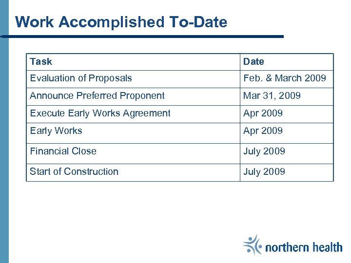 Work Accomplished To-Date Task Date Evaluation of Proposals Feb. & March 2009 Announce Preferred