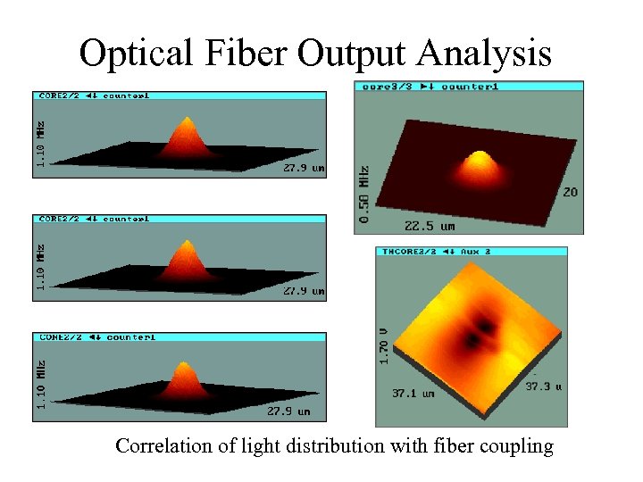 Optical Fiber Output Analysis Correlation of light distribution with fiber coupling 