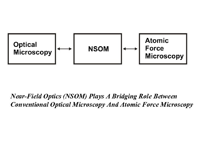 Near-Field Optics (NSOM) Plays A Bridging Role Between Conventional Optical Microscopy And Atomic Force