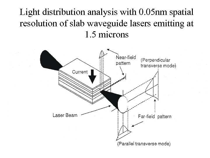 Light distribution analysis with 0. 05 nm spatial resolution of slab waveguide lasers emitting