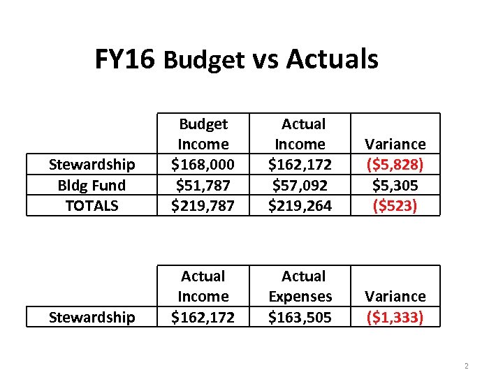 FY 16 Budget vs Actuals Stewardship Bldg Fund TOTALS Budget Income $168, 000 $51,