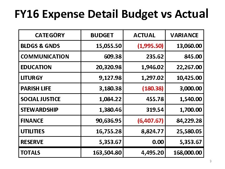 FY 16 Expense Detail Budget vs Actual CATEGORY BLDGS & GNDS BUDGET ACTUAL VARIANCE