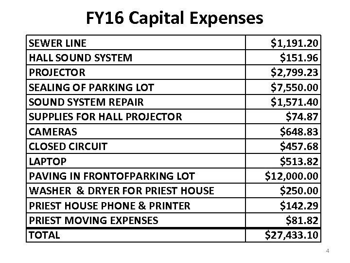 FY 16 Capital Expenses SEWER LINE HALL SOUND SYSTEM PROJECTOR SEALING OF PARKING LOT