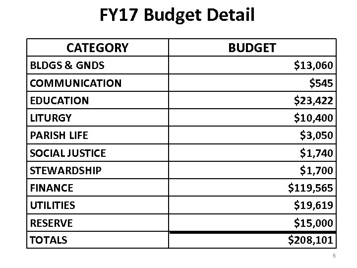 FY 17 Budget Detail CATEGORY BLDGS & GNDS COMMUNICATION EDUCATION LITURGY PARISH LIFE SOCIAL