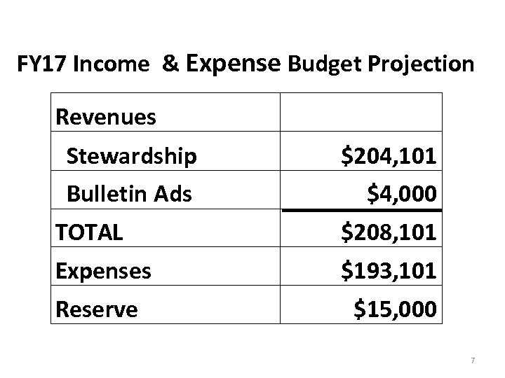 FY 17 Income & Expense Budget Projection Revenues Stewardship $204, 101 Bulletin Ads $4,