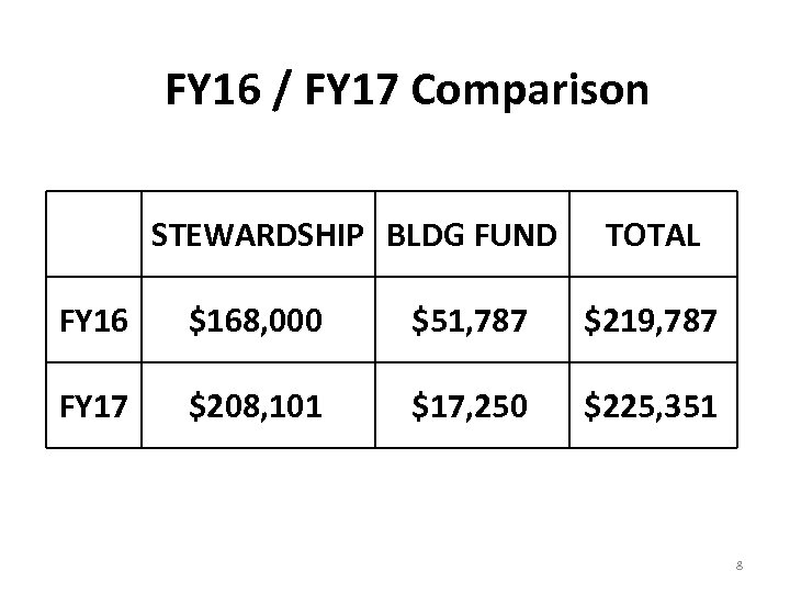 FY 16 / FY 17 Comparison STEWARDSHIP BLDG FUND TOTAL FY 16 $168, 000