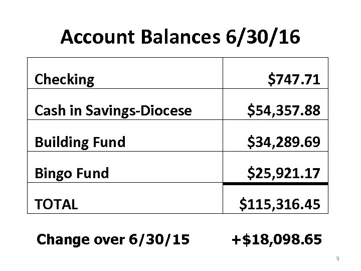 Account Balances 6/30/16 Checking $747. 71 Cash in Savings-Diocese $54, 357. 88 Building Fund