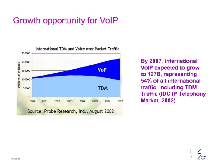 Growth opportunity for Vo. IP By 2007, international Vo. IP expected to grow to