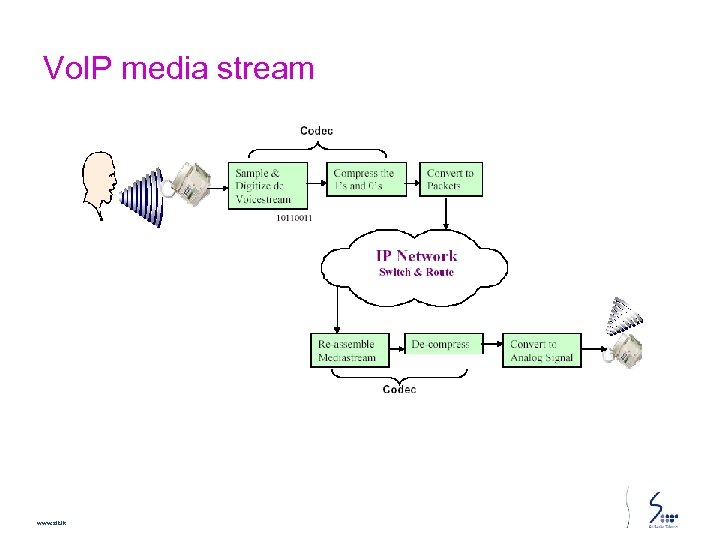 Vo. IP media stream www. slt. lk 