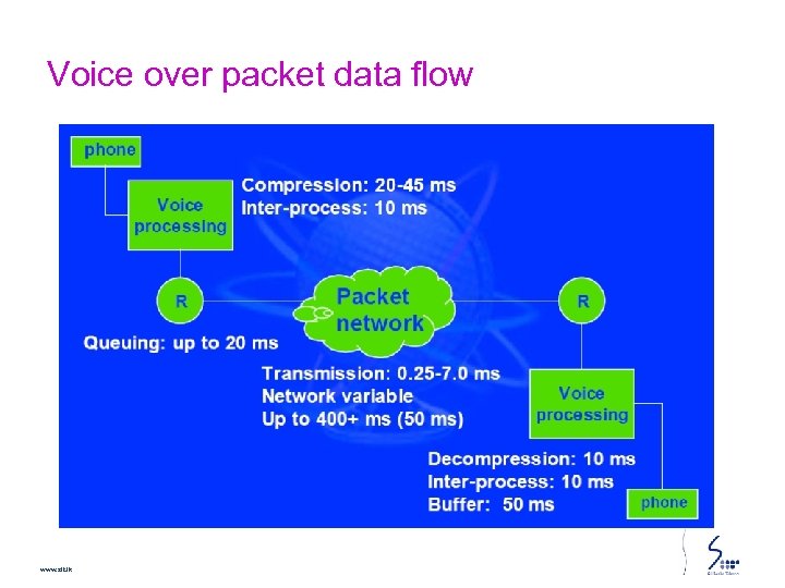 Voice over packet data flow www. slt. lk 