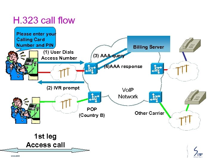 H. 323 call flow Hello Please enter your Calling Card Number and PIN (1)