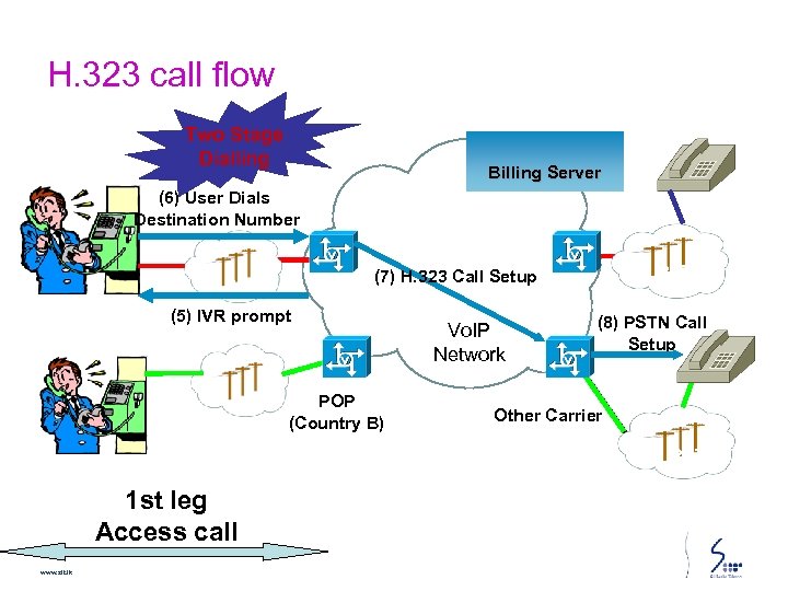 H. 323 call flow Hello Two Stage Dialling Billing Server (6) User Dials Destination